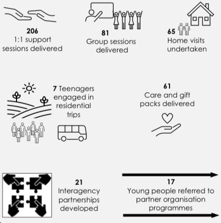 QuakerMounteen's tweet photo. Money raised by #childreninneed means we can continue to support young people @QuakerMounteen from north &amp; west Belfast, by delivering personal development programmes, one to one and cross community group sessions. Thank you for your support. @bbccin @QuakerServiceNI https://t.co/OZd9YLf5ou