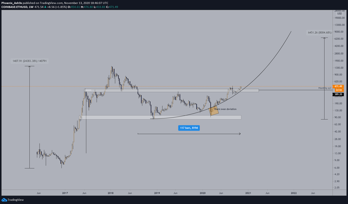1/5  $EthHere's a little thread why I'm mega bullish on  #Ethereum.I just go over the charts ta wise, fa is another topic.Let's start with the W1, logI think the new parabolic advantage has really started.My plan is to scale out bit by bit above 5k. Realistic? imho it is