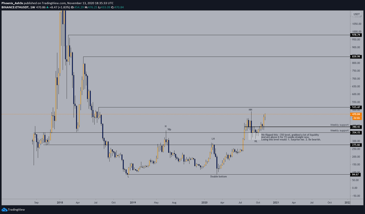 2/5  $EthMarket Structure on the weekly is clearly bullishWe left a 2+ rangeOther notes on the chartLet's continue and have a look at the daily