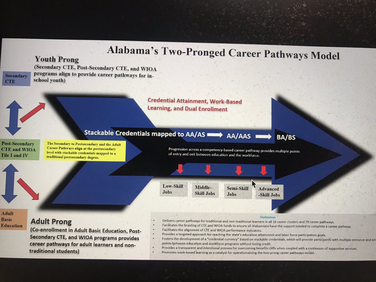 ByronErnest's tweet photo. Nick Moore from the Alabama Governor’s Office of Education &amp; Workforce Transformation walked us through what Alabama is doing with education to move workforce development forward during @Aurora_Inst 2020 Policymaker Forum. Great stuff! #aurora2020 #learningtogetherapart https://t.co/7rKiBwDHCg