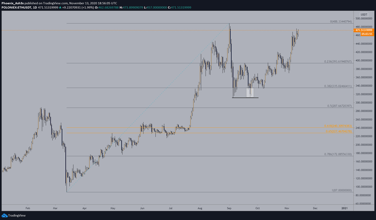 3/5  $EthPlotted the fibonacci from the "Covid" bottom to the sep' swing highWe had a nice .382 retracement, wich was tested and has proved to be support. Really healthy in a bulltrend