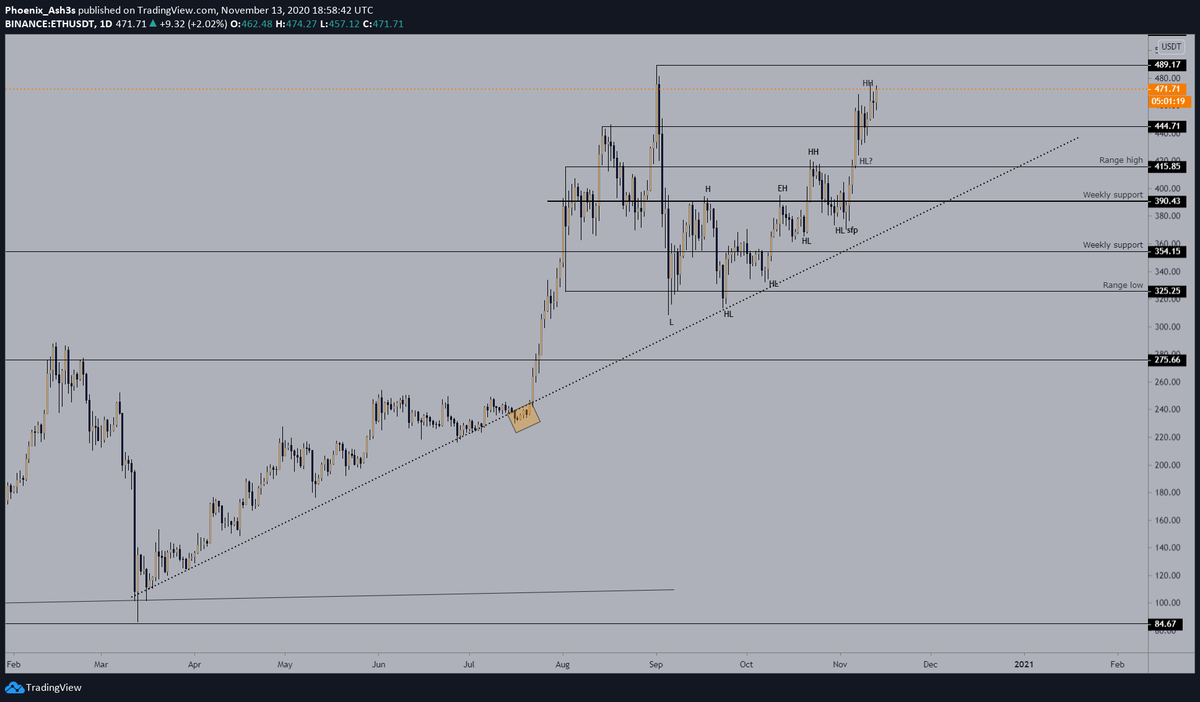 4/5  $EthAgain on the dailyMarket Structure is bullish.Sep swing high could give some struggle, but I think it gives pace soon (But do have patience :))