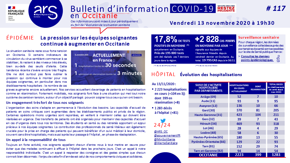 ARS_OC's tweet photo. [#Covid19] + de personnes hospitalisées, + de réanimation et + de décès à l'hôpital : l'activité de nos équipes soignantes continue à augmenter en #Occitanie. A chacun de nous d'agir avec responsabilité et solidarité pour limiter les risques.
📌 Consultez le bulletin @ARS_OC : https://t.co/hGVI930xMO