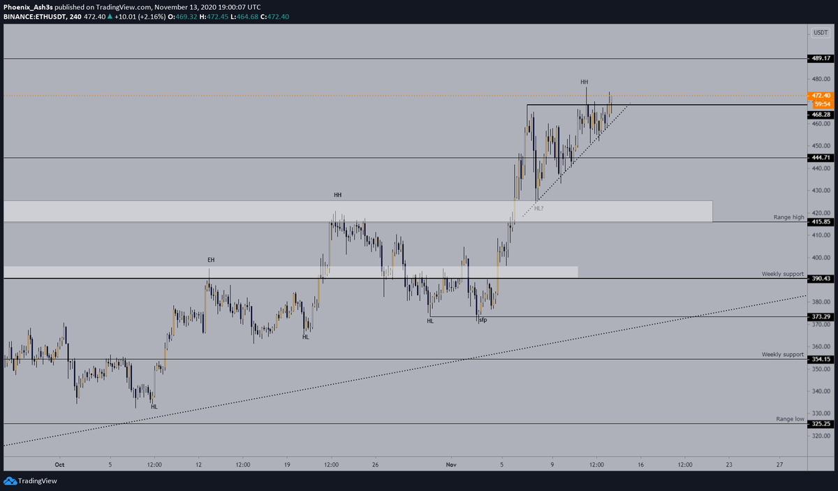 5/5  $EthOn the 4h, we got an ascending triangle.We tested it 4/5 times and trying to make it support as we speak.Ofcourse, this pattern could fail and we retrace.But then I like you to go back to tweet 1&2, grab a beer and smile. We're in a bulltrend, IMHO,DYOR