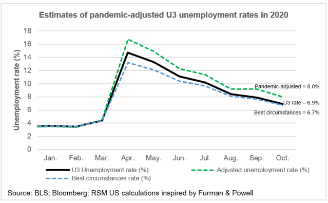 RSM's chart of the day: How the headline unemployment rate understates the number of out-of-work people because of the pandemic, from RSM's chief economist, <a href="/JoeBrusuelas/">Joseph Brusuelas</a>. rsm.buzz/38Ggzfp