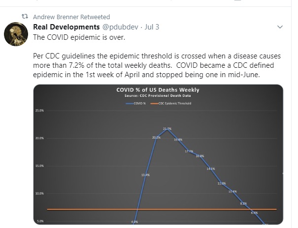 I have so many of these I'm not sure where to start. State Sen. Andrew Brenner saying "Clearly the general population is safe from Covid19" and retweeting a message saying "The COVID epidemic is over"