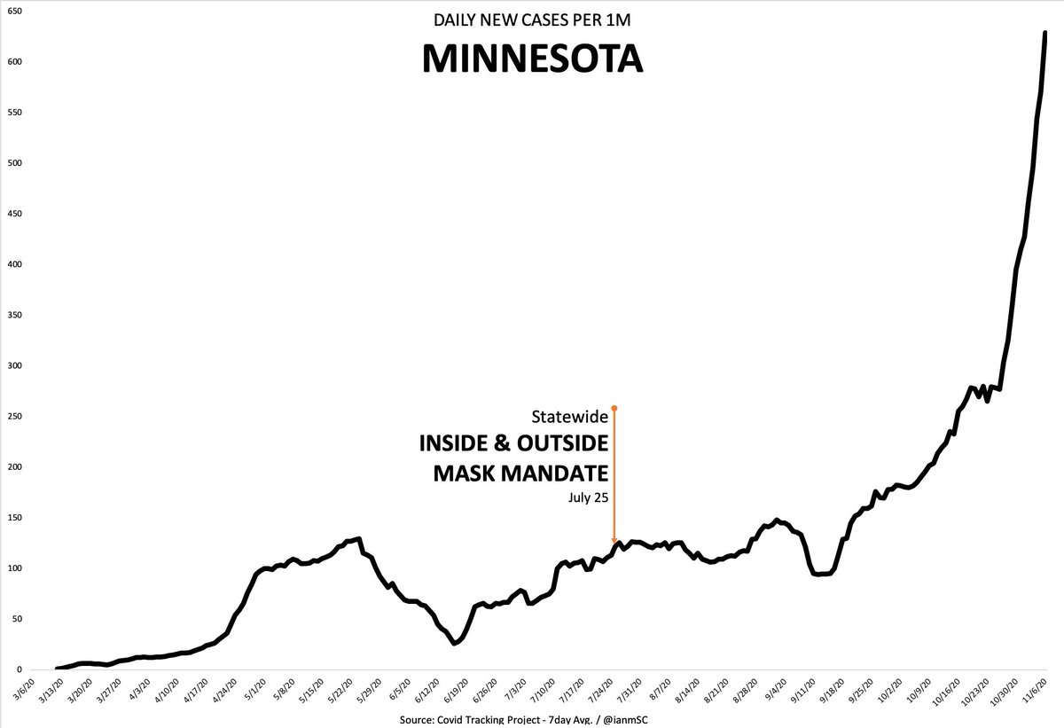 It’s sure cold in Minnesota, so you’d think people would wear masks there, just to get some warmth…but no. No masks.