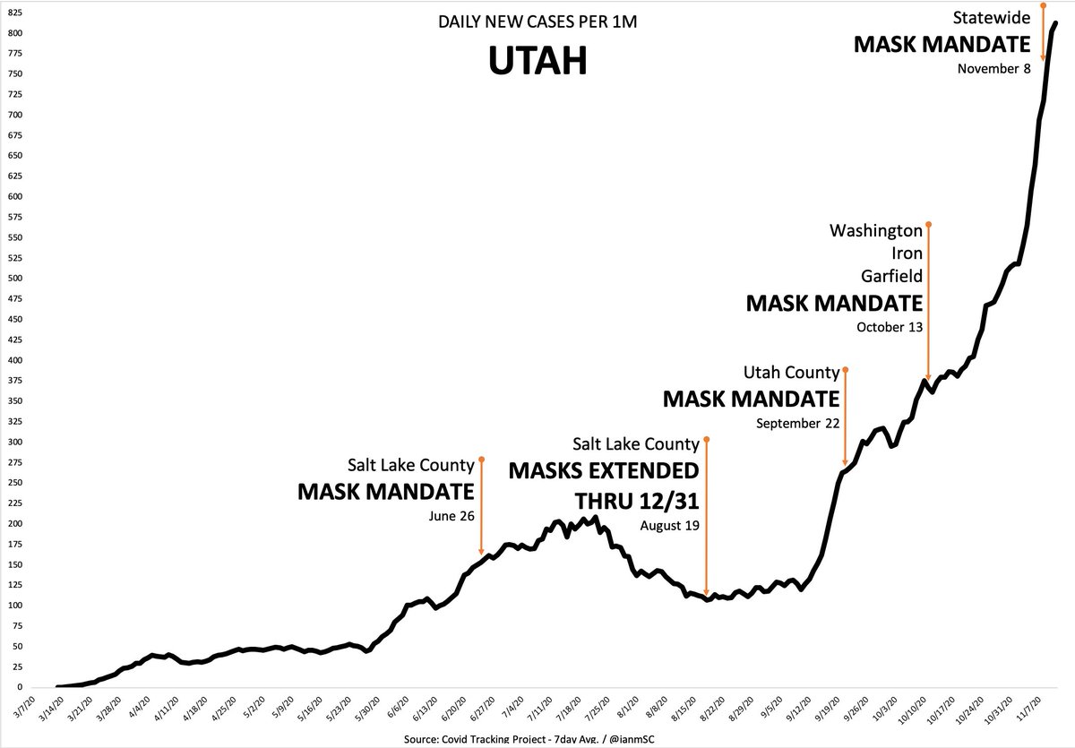 Let’s look at Utah…yup, no one wearing masks here either