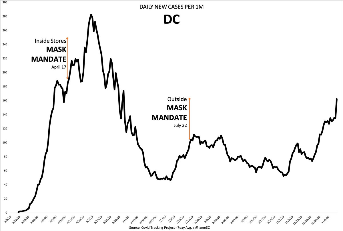 DC has seen a big increase recently…no one wearing them