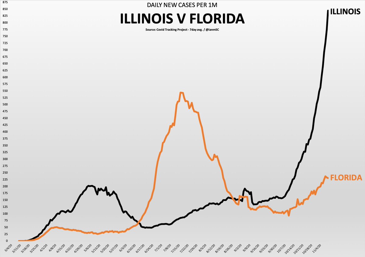 Illinois…nope. No masks here.