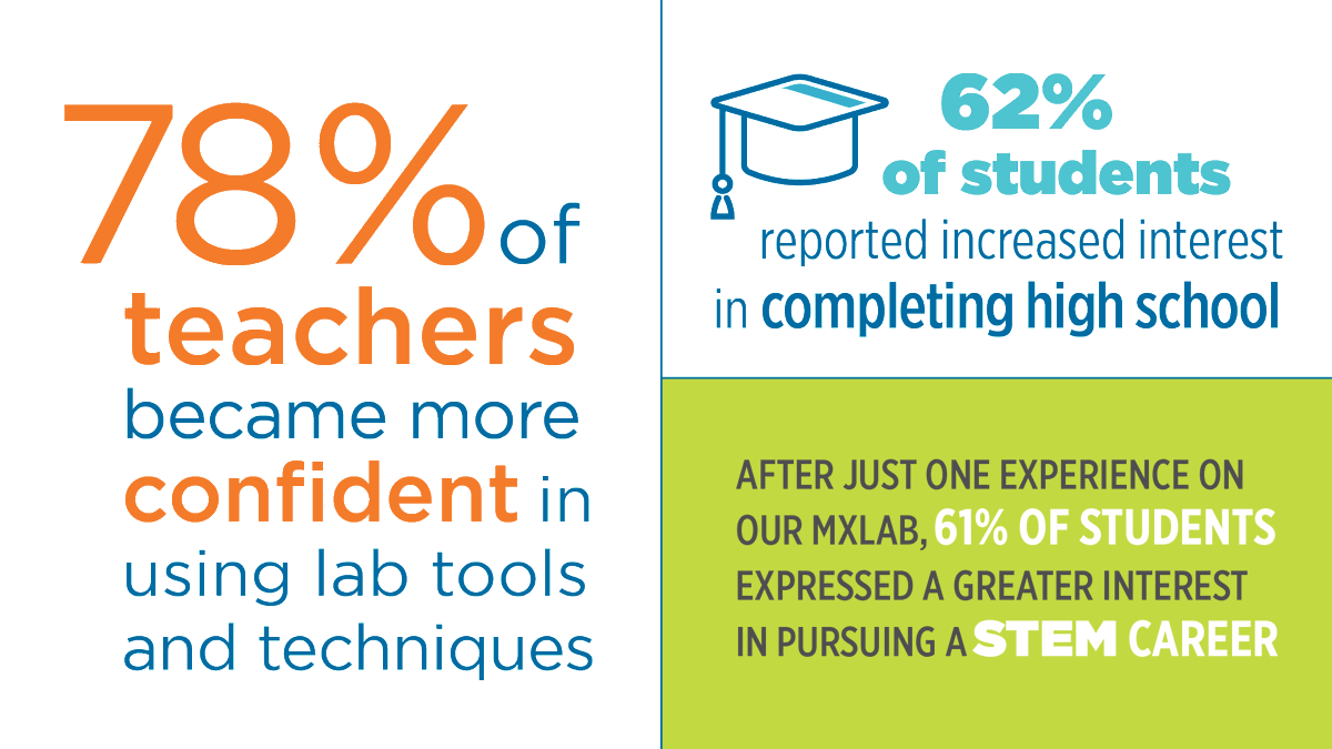 LearningUNDFTD's tweet photo. #STEMeducation is just one part of our mission: we are dedicated to empowering students to imagine their own success in STEM. Read more in our FY20 annual report, here: https://t.co/iaQPMi0uW5 #STEMlegend #equityineducation #EducationForAll #STEMmatters https://t.co/WJ6gM3vKK9