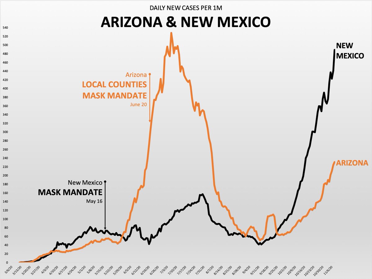 New Mexico has seen a massive increase in cases. Must be because no one is wearing masks