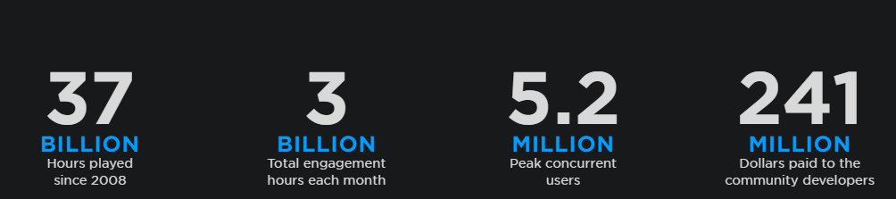 It sees 3B hours (!) of game play each month and has had >5M users on at a time.
