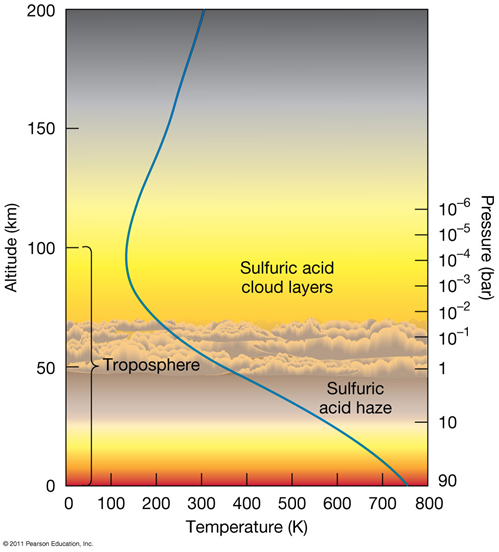 Graf ukazující průběh teploty a tlaku v atmosféře Venuše v závislosti na nadmořské výšce.