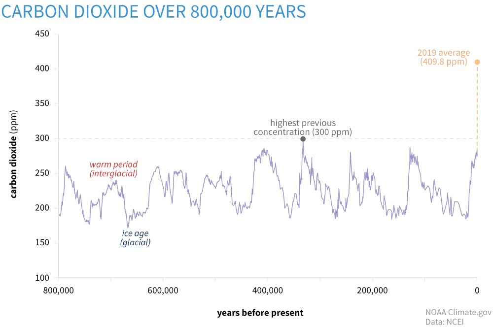 Graf ukazující nárůst CO2 v čase - od doby před 800 000 lety až po současnost. Nejvyšších hodnot CO2 dosahuje v současnosti, což se přičítá globální změně klimatu způsobené člověkem.