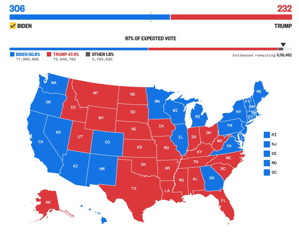 NBCNews's tweet photo. 2020 US PRESIDENTIAL ELECTION (270 electoral votes to win):

Joe Biden: 306
President Trump: 232

Total vote (97% in):

Biden: 77,965,666 (50.8%)
Trump: 72,648,762 (47.4%) https://t.co/eeJUlXemms
