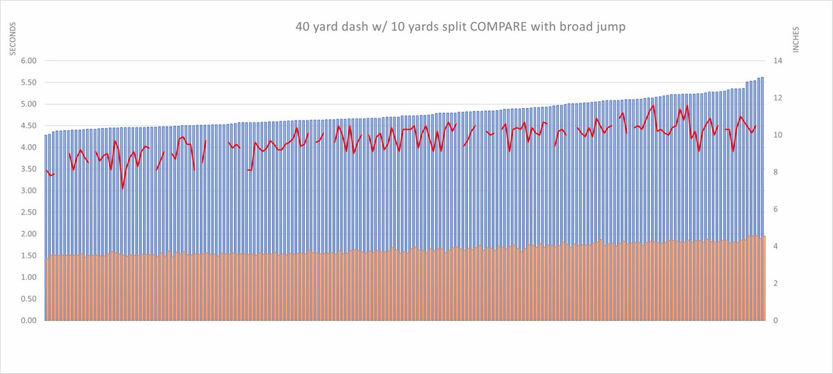 CronoxSports's tweet photo. How about the #40yarddash comparative with the #10yardsplit and the #broadjump of over 200 @NFL combine?
Quite interesting the trend 🤔 https://t.co/0Y2s7f8Ygp