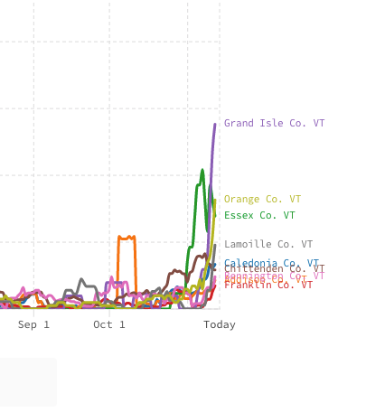Even more concerning to me is that it's not one just county that's seeing cases rise. Community spread is tough to fight - this virus spreads fast and by the time you test positive it may have already made its way 2 hops down the transmission chain https://covidactnow.org/share/6923/?redirectTo=%2Fus%2Fvermont-vt%2Fcounty%2Fcaledonia_county%2Fexplore%2F6923