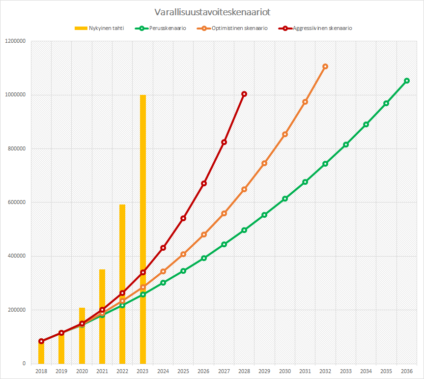 TAjattelu's tweet image. Perjantai-illan huviexcelöintiä 😁 

Jos jatkan samalla nettovarallisuuden kasvuprosentilla kuin tänä vuonna arviolta toteutuu, niin miljoona on kasassa vuoden 2023 lopussa. 

Gotta believe 🙏

#excelforfun