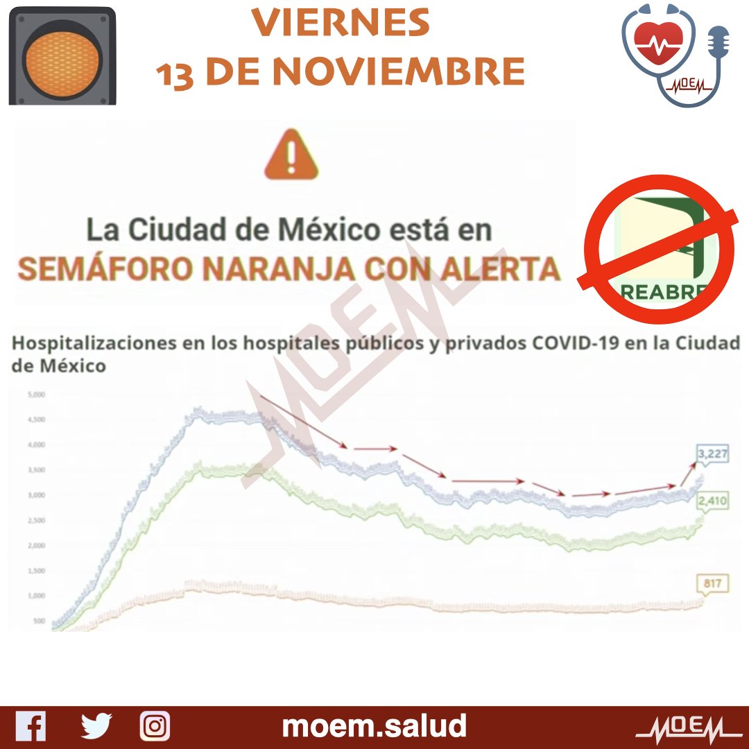 academia_moem's tweet photo. #MOEMNEWS #COVID19
Del 5 al 12 de Noviembre pasamos de 2,923 personas hospitalizadas a 3,227, es decir un aumento de 304, tendencia ascendente clara, con una ocupación hospitalaria entre 42-46%. Se suspende el “Programa ReABRE” para bares, antros, salones y jardines de fiesta https://t.co/KlnmJWppnM