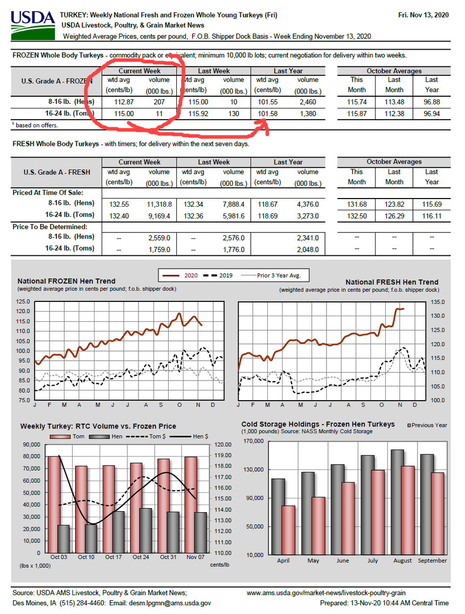 BenWatsonCS's tweet photo. Time to get with @PMullaly_TDA and revive the #TurkeyTracker!
Turkey prices up almost .15 from last year, but down from last week. Volume way, way lower than last year. (Source USDA)
Are you cooking a turkey this year? Retweet or reply with your answer! https://t.co/54x9mlQYlk