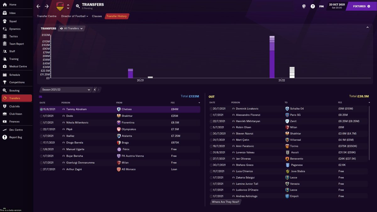 AS Roma Beta SaveSeason 2Transfers Out Dominik Livakovic 9mAlessandro Florenzi 8.25mHenrikh Mkhitaryan 6.25mRobin Olsen 6mTotalsIn 133mOut 38.5m #fm21
