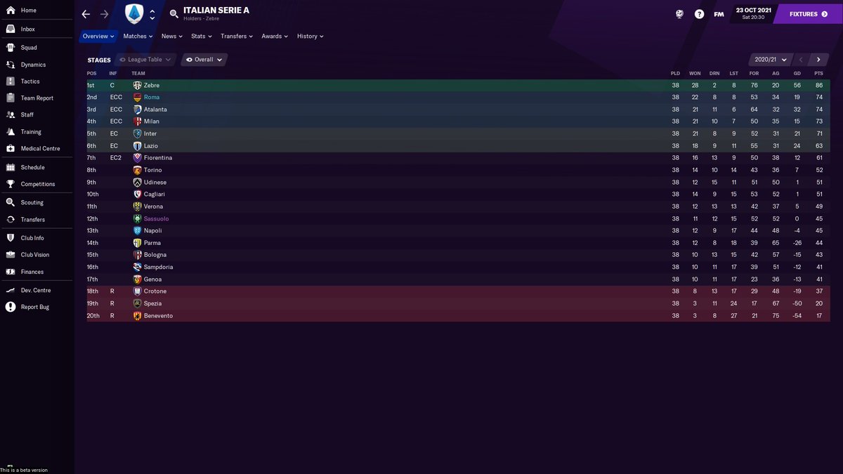 AS Roma Beta SaveSeason 1Serie A - 2ndItalian Cup - 1st RoundTransfer InVinícius Júnior (LOAN)Brandon Williams (LOAN)Dominik LivakovicVery hard with limited funding but our possession 433 tactic worked enough to scrap 2nd in the league #fm21
