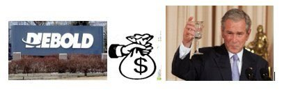 Diebold’s other executives donated EXCLUSIVELY to the Republican party in 2003. 4/  https://www.nytimes.com/2003/11/09/business/machine-politics-in-the-digital-age.html?referringSource=articleShare