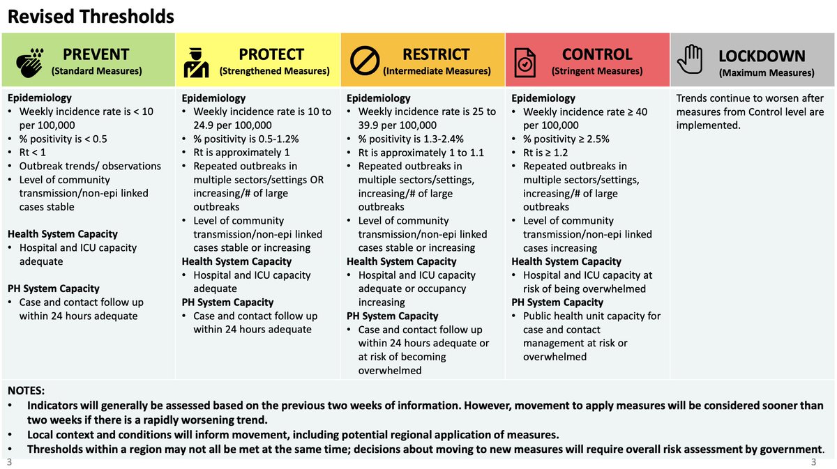 jkwan_md's tweet photo. NEW #Ontario revised thresholds:
🔴Control: Hamilton, Halton, Peel, TO, York
🟠Restrict: Brant, Durham, Eastern, Niagara, Ottawa, Waterloo, Wellington-Dufferin-Guelph
🟡Protect: Haldimand-Norfolk, Huron-Perth, Middlesex-London, Sudbury, Simcoe-Muskoka, Southwestern, Windsor-Essex https://t.co/B3qAPYjAcM