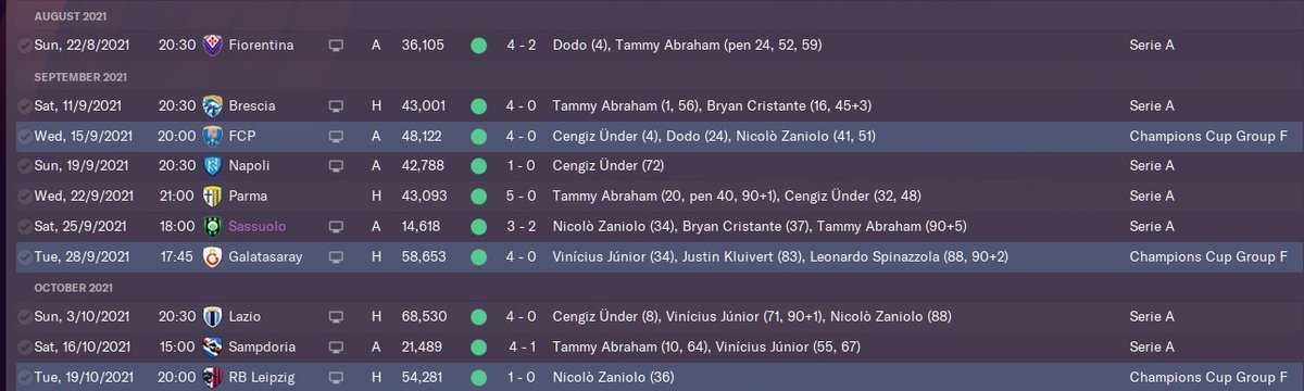AS Roma Beta SaveSeason 2Tammy Abraham banging them in for fun up top!Cengiz Under and Nicolo Zaniolo on fire at the SS roleA big run of matches upcoming as we test ourselves against 10 times in a row champs Juventus  #fm21
