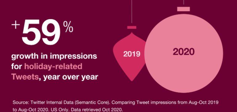 💣 #Twitter comparte nuevos conocimientos sobre las tendencias clave que conducen a la temporada navideña💣 
buff.ly/38AGuoD