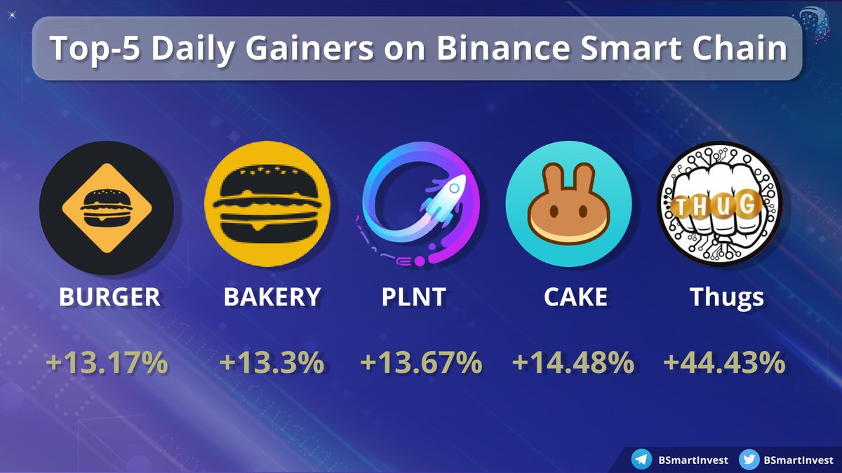 Significant gains show #BSC tokens today!

<a href="/ThugsFinance/">Read my Bio</a> has introduced an awesome $CRED token. thugsfinance.medium.com/word-on-the-st….

<a href="/PancakeSwap/">PancakeSwap</a> Initial Farm Offerings will be great to support the price of $CAKE and a great promotion of new projects.

<a href="/XpaceFinance/">Xpace.Finance</a> new $XC token.