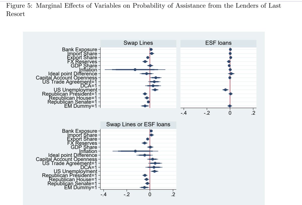 These are my results. The results in the table that are shaded in gray are the ones that are robust to alternative specifications (boring details of empirical strategy in the paper).