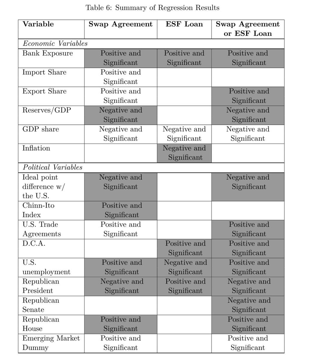 These are my results. The results in the table that are shaded in gray are the ones that are robust to alternative specifications (boring details of empirical strategy in the paper).