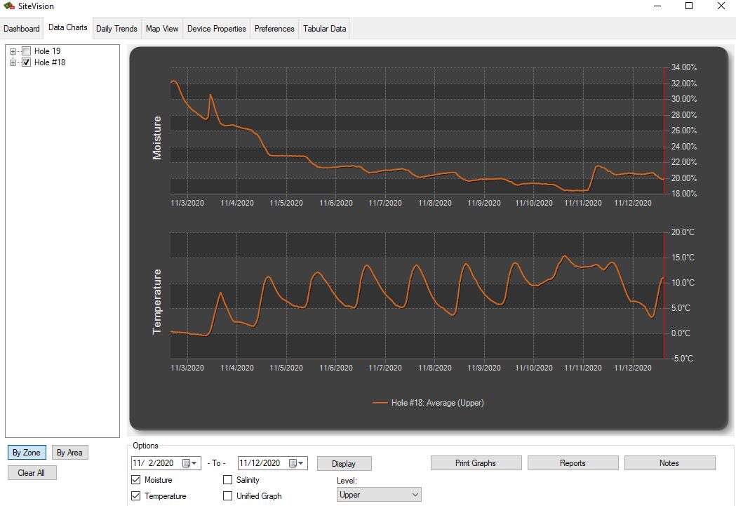 GriffithsJayson's tweet photo. Sensors are useful to affirm instincts....we went from 12C to 2C in a hurry....monitoring water movement post rain events relative to seasonal plant demands & weather...plus temperature swings across time #phase1hardening #acclimation #winterdormancy https://t.co/Xl2YXYOYxS