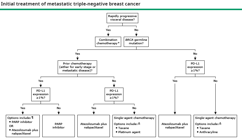 ADesaiMD's tweet photo. @US_FDA grants accelerated approval to #pembrolizumab for locally recurrent/metastatic #TNBC let's review some of the data in this setting to understand what changes- #HOFellowLife, hoping experts will chime in! @OncoAlert @Uptodate algorithm below: https://t.co/ioG6FCTOLz