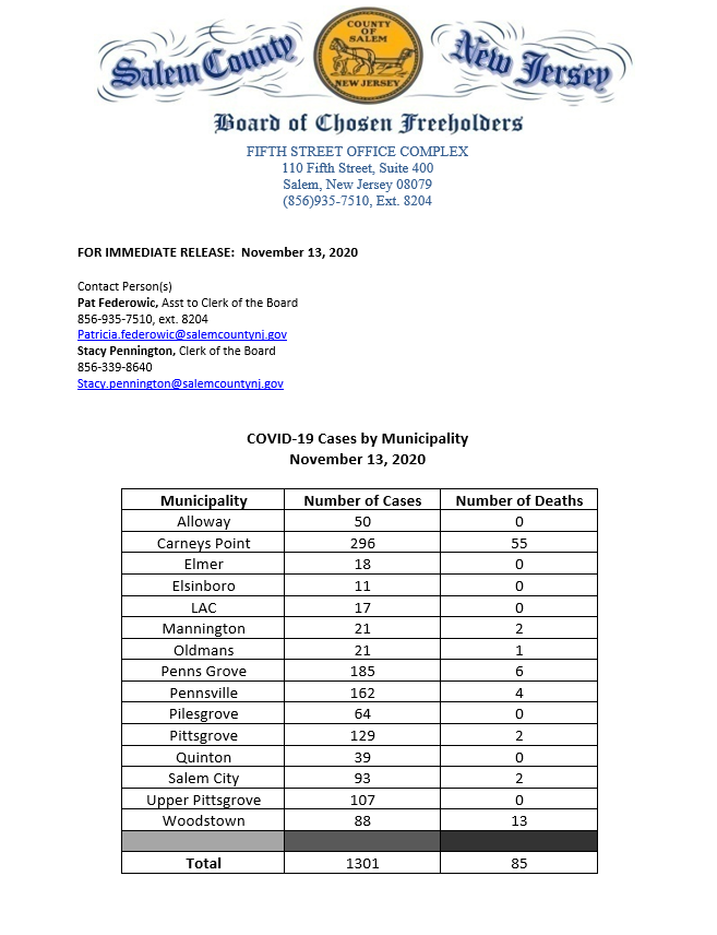 SC_HealthDept's tweet photo. As of today, November 13, 2020, Salem County has 1,301confirmed cases and 12,427 negatives. Of the 1,301 confirmed cases, 85 have died and 1,036 have recovered.

Below you can also find the updated case count by municipality. https://t.co/SMpsbopW8E