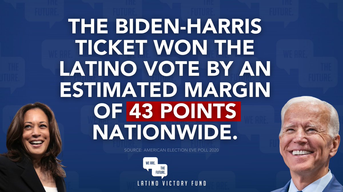 Across the country, Latinos turned out in record numbers & demonstrated the burgeoning political power of our community. The Biden-Harris ticket resoundingly won the support of Latino voters across the country.