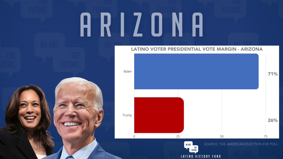 After decades of organizing against anti-immigrant politicians, Latinos delivered a historic victory in Arizona!Latinos gave the Biden-Harris ticket a net margin of 288,000 votes.