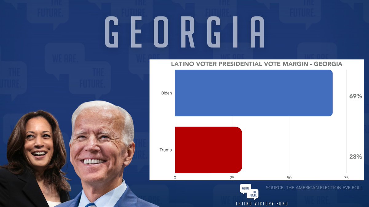 It's estimated that Georgia’s Latino voter turnout doubled (DOUBLED!) in 2020.Latinos gave the Biden-Harris ticket a net margin of 64,000 votes & will play an even more critical role in the upcoming Georgia Senate runoff elections.