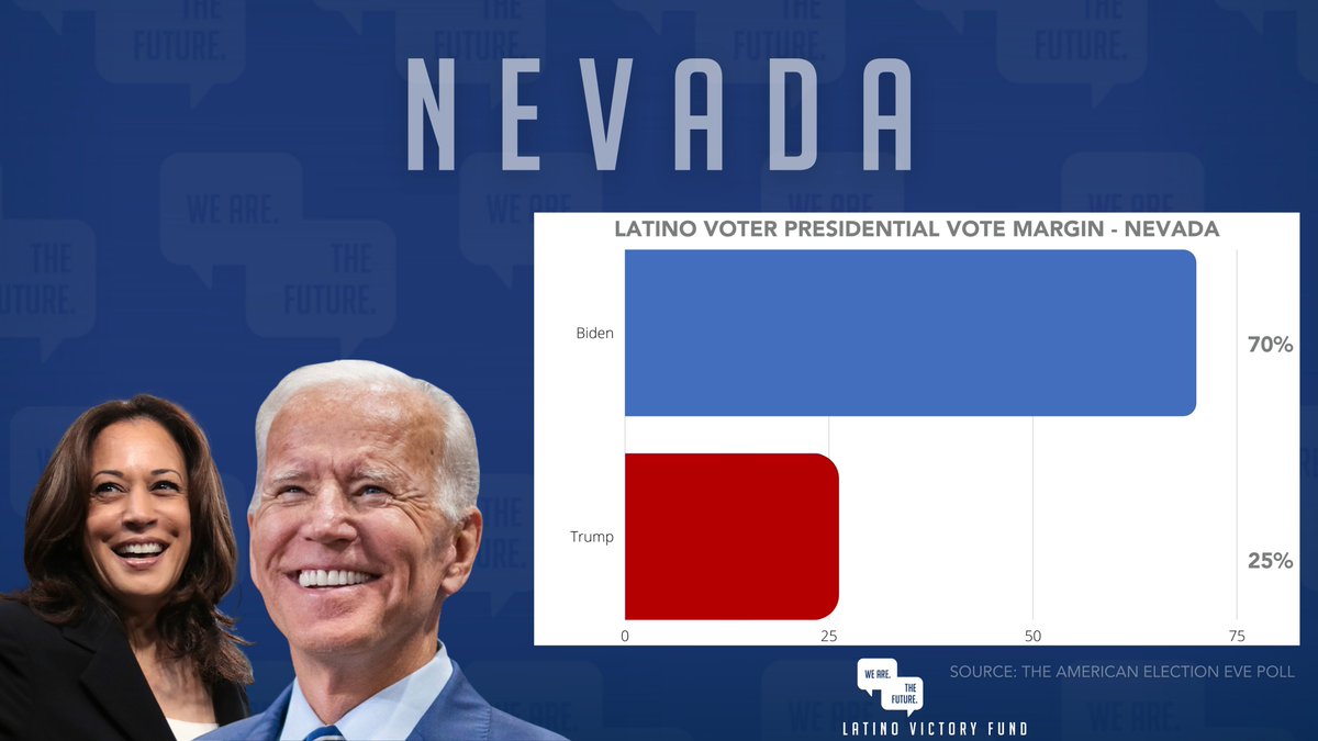 With nearly two-thirds of the 250,000 Latino votes cast in Nevada — it's clear that Latinos carried  @JoeBiden &  @KamalaHarris to victory in the Silver State.