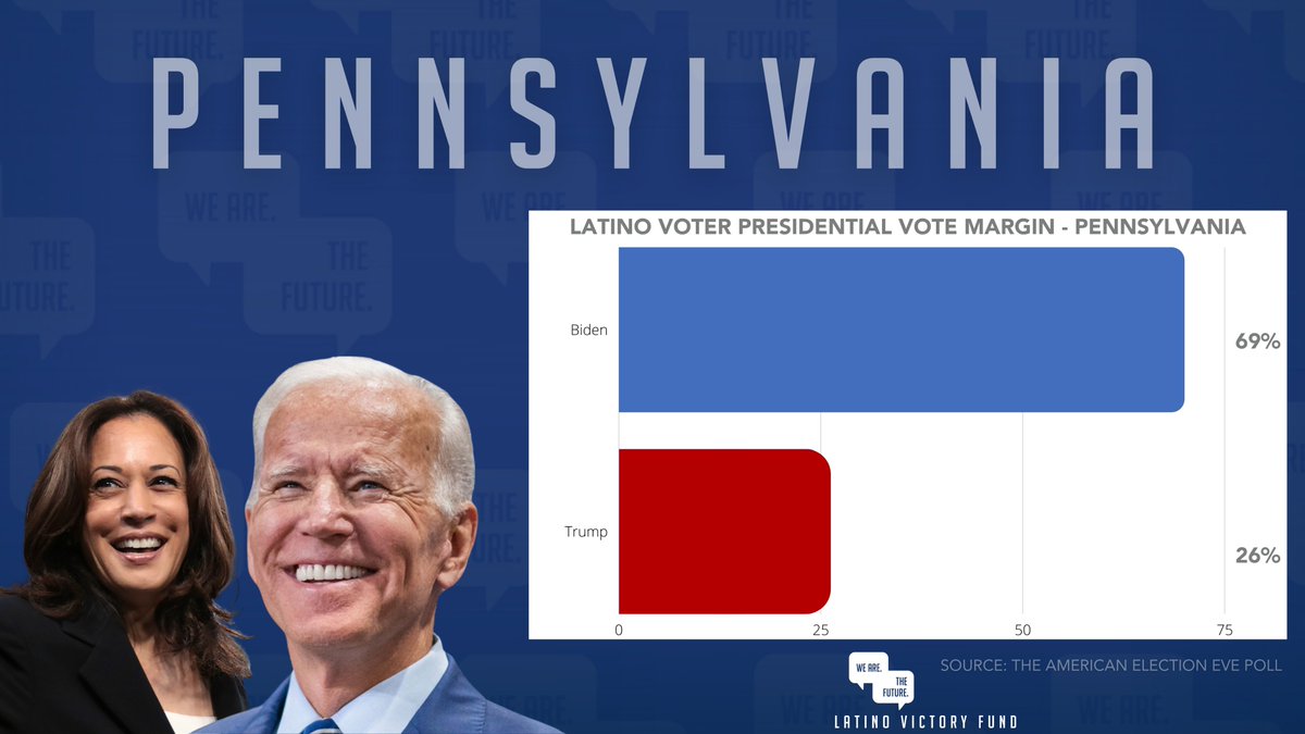While we eagerly await all of the ballots to be counted in Pennsylvania, per  @UCLAlatino, the net contribution to President-elect Biden from Latino voters was 116,000. A sizable margin in a state with a growing Latino population.