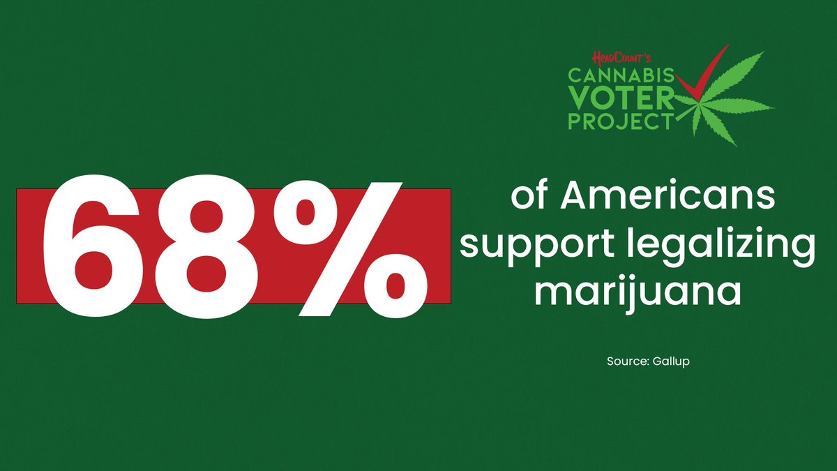 Cannabis_Voter's tweet photo. 68% of Americans now support legalizing marijuana, according to a brand new poll from @gallup! Are your lawmakers included in that number?
Ask your elected officials if they support legalizing marijuana here: https://t.co/WTOOFLA8MI
#GrowYourPower🌱🗳️ https://t.co/Khg6iOBJUN