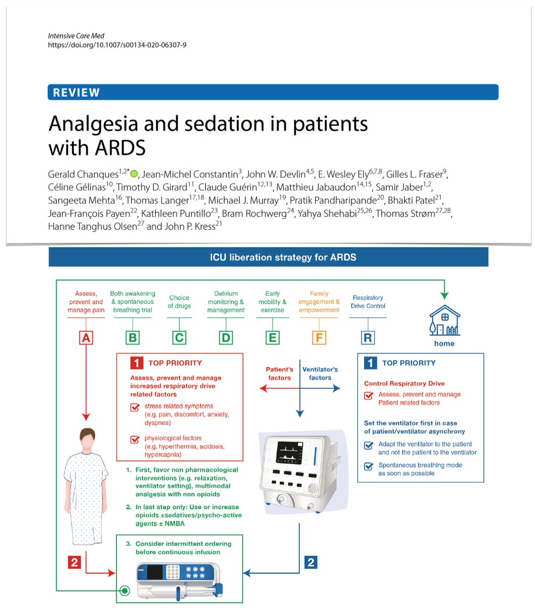 Analgesia &amp; sedation in #ARDS 
➡️ NMBAs
➡️ protective MV w/o NMBAs
➡️ drug shortages context
➡️ administration &amp; symptom oriented strategies
➡️ drugs choice: analgesics? sedatives?
➡️ ventilatory management first strategy
➡️ prone position, #ECMO, #COVID19
rdcu.be/caLns