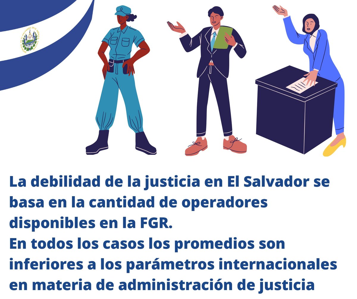 justiciaDDHH_'s tweet photo. #SabíasQue la Fiscalía General de la República (FGR) cuenta con 4 defensores públicos con competencia en materia penal por cada 100 mil habitantes; y la segunda dispone de 3 forenses por cada 100 mil habitantes.
#TusDDHH
#ElSalvador https://t.co/Z0fP4u4ebe