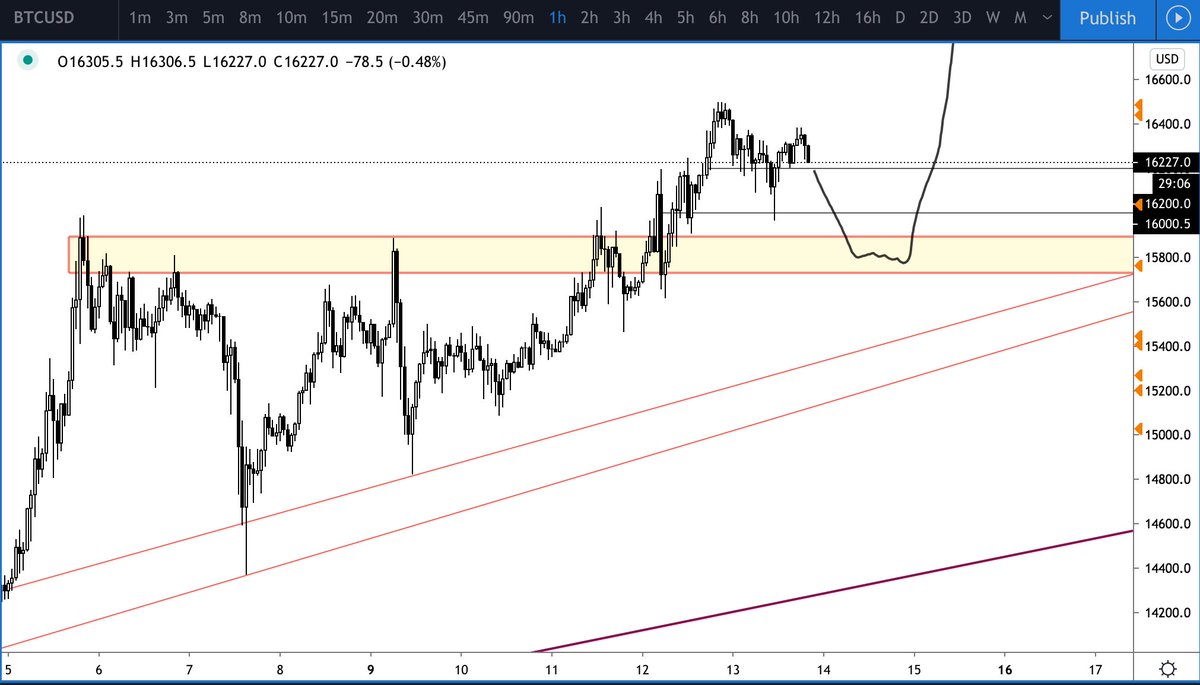  $BTC - Looking to catch a dip in the 15.7k-16k area this weekend. Everyone will make it during this bull market except the bears that haven't accepted defeat yet.