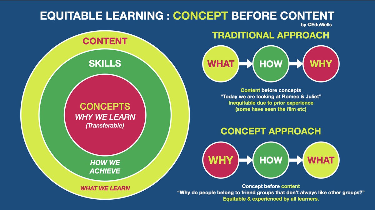 EduWells's tweet image. [New post] 
Boost learning and engagement through concepts before content. 
eduwells.com/2020/11/14/boo… 
----------------
#edChat #edChatNZ #relearn2020