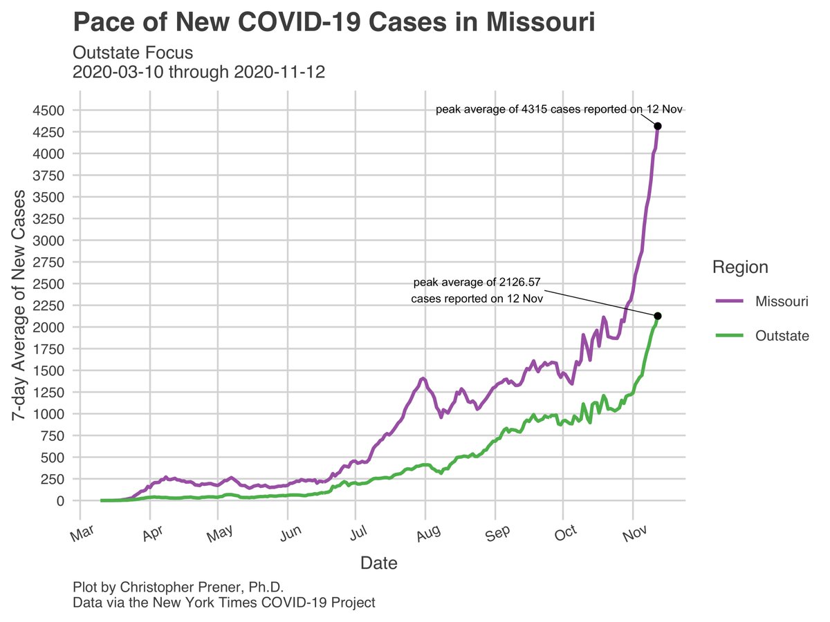 My  #Missouri  #COVID19 tracking site has been fully updated for Friday, 11/13 -  https://slu-opengis.github.io/covid_daily_viz/.On Monday, we were averaging 3500 new cases statewide. We’re now averaging 4315 statewide in MO, and all three regions have new all-time highs. 1/6