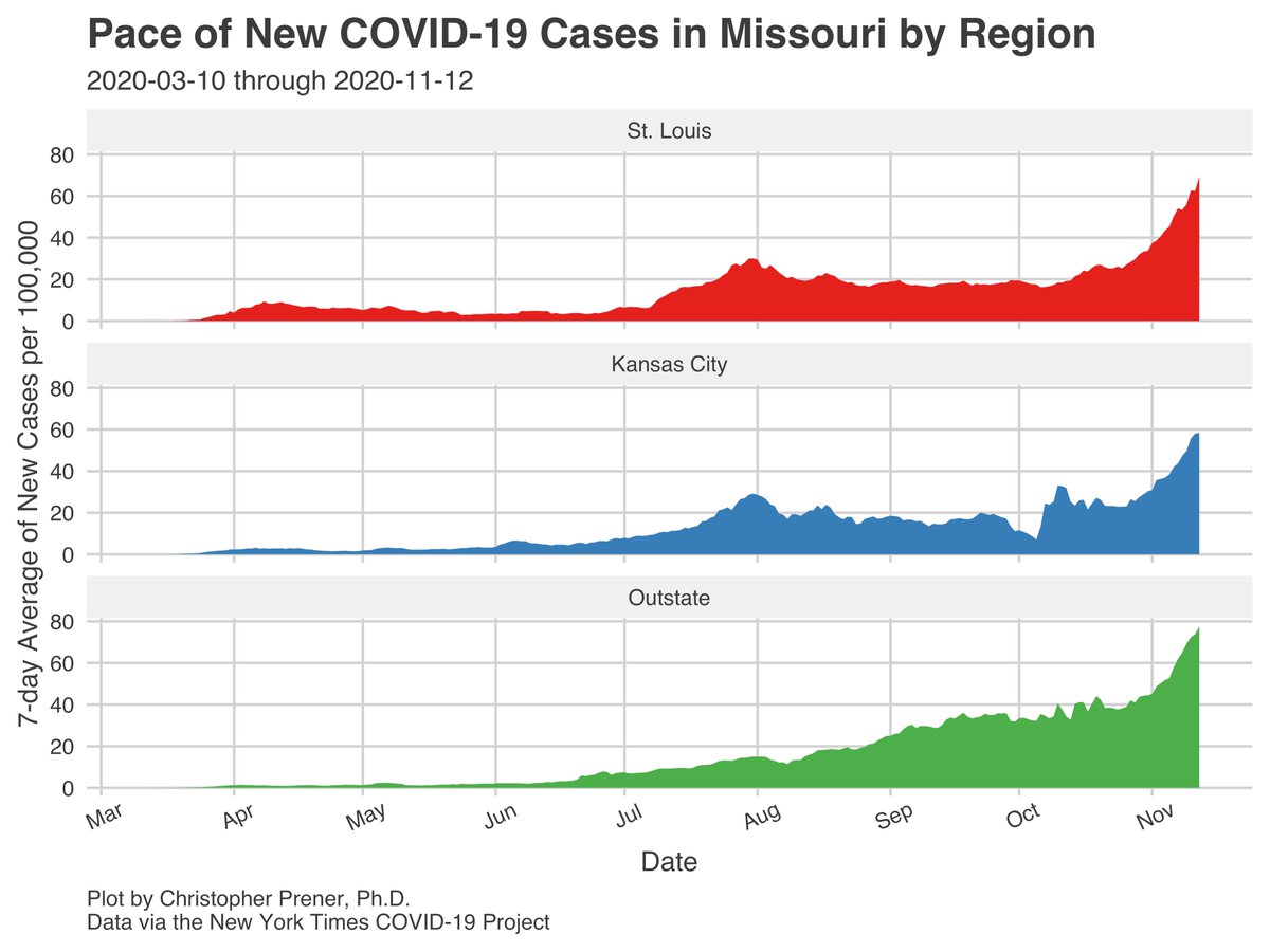 My  #Missouri  #COVID19 tracking site has been fully updated for Friday, 11/13 -  https://slu-opengis.github.io/covid_daily_viz/.On Monday, we were averaging 3500 new cases statewide. We’re now averaging 4315 statewide in MO, and all three regions have new all-time highs. 1/6