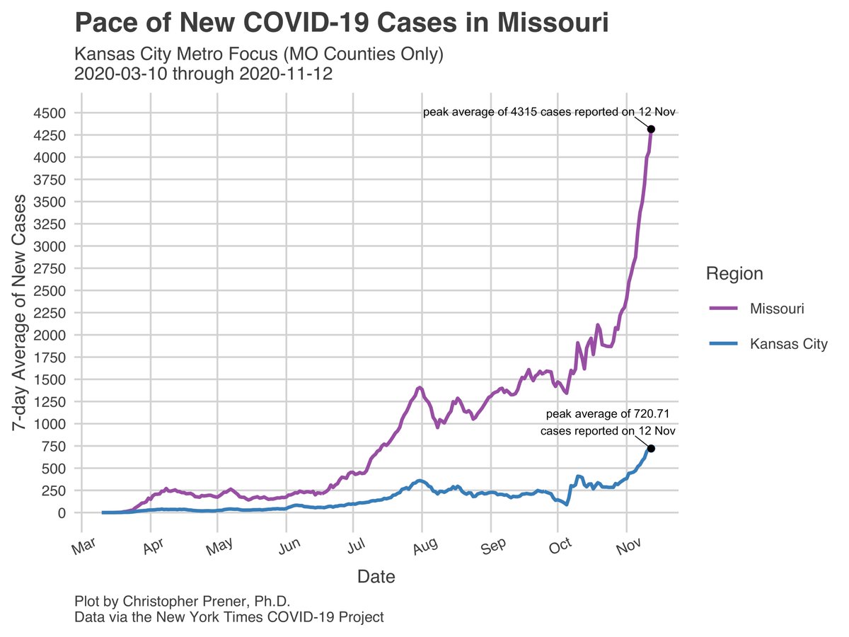 My  #Missouri  #COVID19 tracking site has been fully updated for Friday, 11/13 -  https://slu-opengis.github.io/covid_daily_viz/.On Monday, we were averaging 3500 new cases statewide. We’re now averaging 4315 statewide in MO, and all three regions have new all-time highs. 1/6